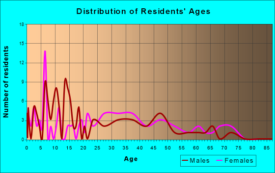 College Corner, Ohio Age and Sex of Residents