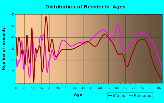 Columbiana, Ohio Age and Sex of Residents