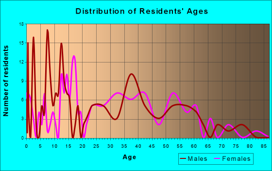 Commercial Point, Ohio Age and Sex of Residents