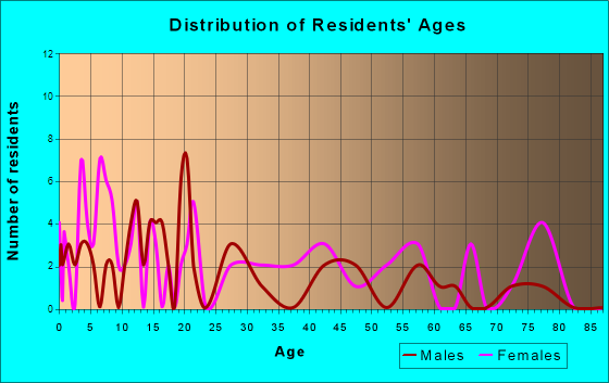 Conesville, Ohio Age and Sex of Residents