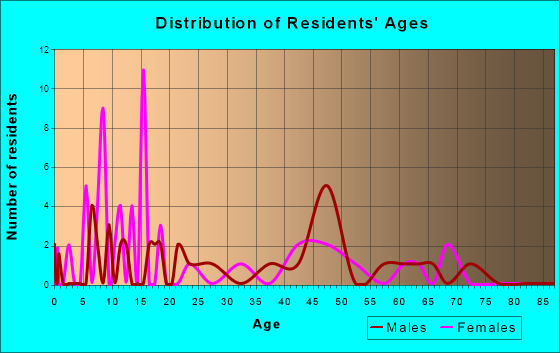 Congress, Ohio Age and Sex of Residents