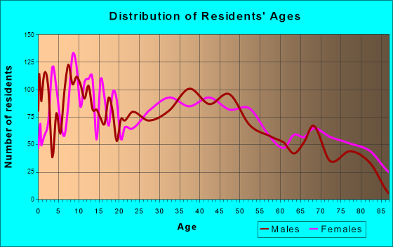 Conneaut, Ohio Age and Sex of Residents
