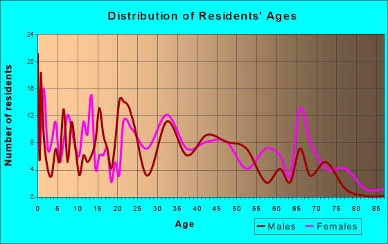 Continental, Ohio Age and Sex of Residents
