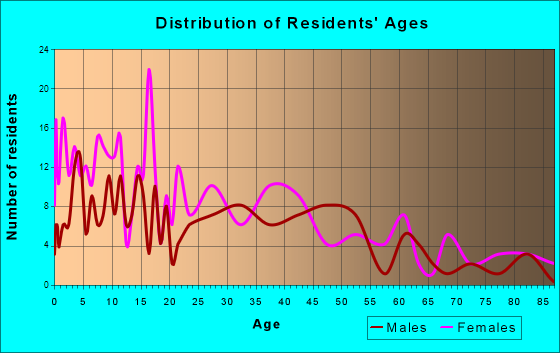 Convoy, Ohio Age and Sex of Residents
