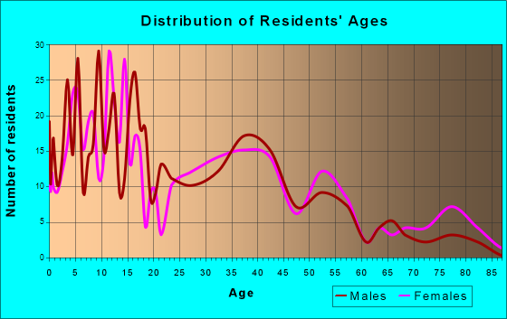 Biggs, California Age and Sex of Residents
