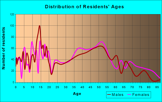 Cortland, Ohio Age and Sex of Residents