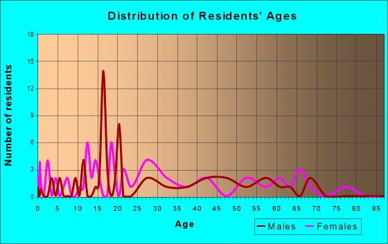 Corwin, Ohio Age and Sex of Residents
