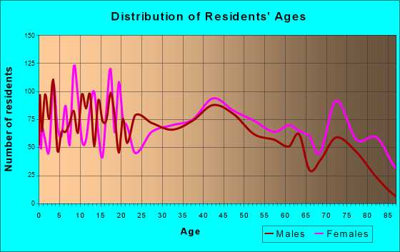 Coshocton, Ohio Age and Sex of Residents