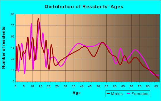 Covedale, Ohio Age and Sex of Residents