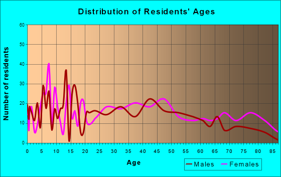 Covington, Ohio Age and Sex of Residents