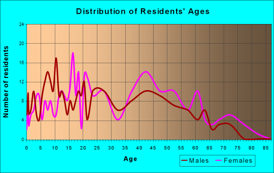Craig Beach, Ohio Age and Sex of Residents