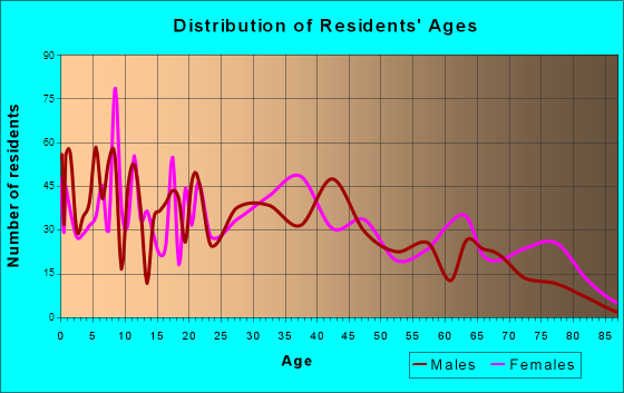 Crestline, Ohio Age and Sex of Residents