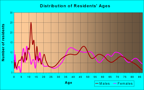 Big Pine, California Age and Sex of Residents