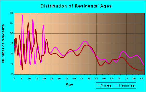 Cridersville, Ohio Age and Sex of Residents