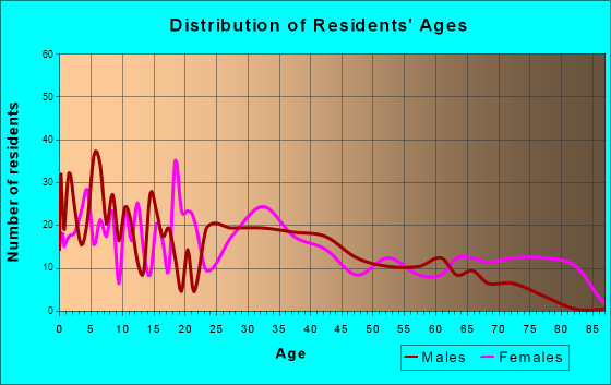 Crooksville, Ohio Age and Sex of Residents