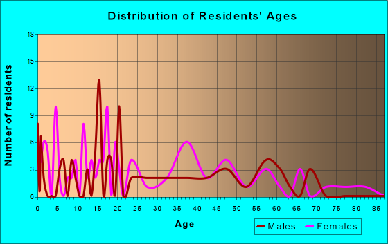 Crown City, Ohio Age and Sex of Residents