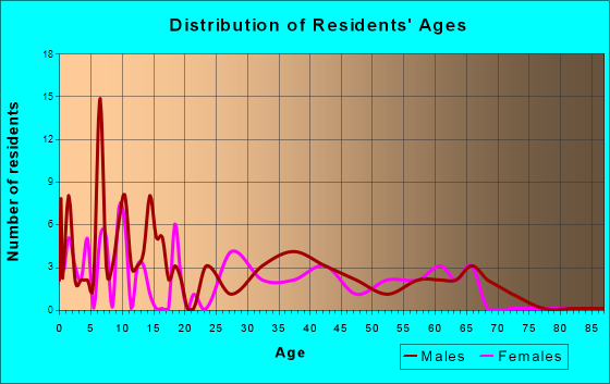 Cumberland, Ohio Age and Sex of Residents