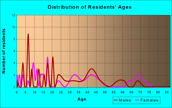 Custar, Ohio Age and Sex of Residents