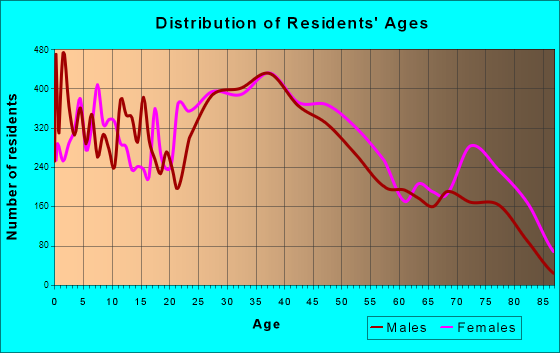 Cuyahoga Falls, Ohio Age and Sex of Residents