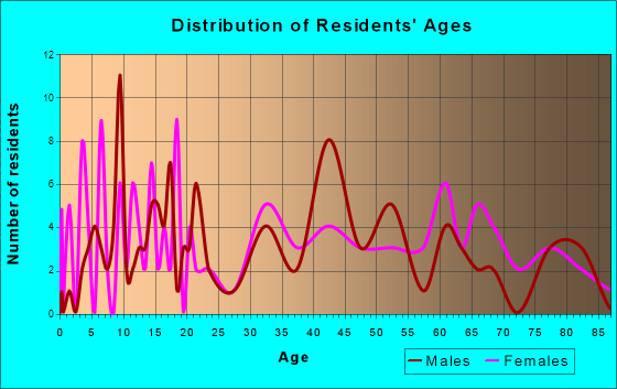 Cuyahoga Heights, Ohio Age and Sex of Residents