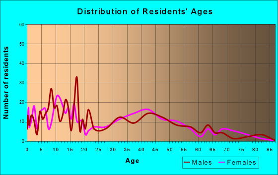 Dalton, Ohio Age and Sex of Residents