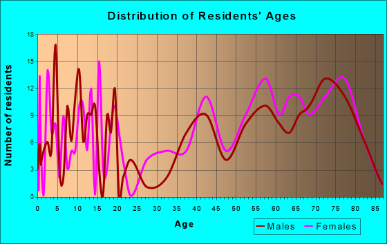 Big River, California Age and Sex of Residents