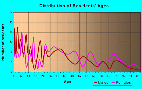 Danville, Ohio Age and Sex of Residents