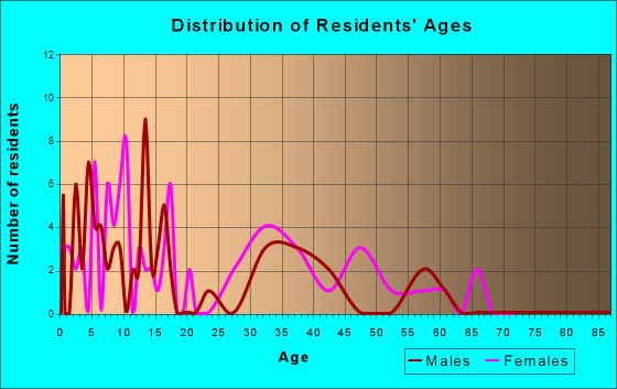 Darbyville, Ohio Age and Sex of Residents