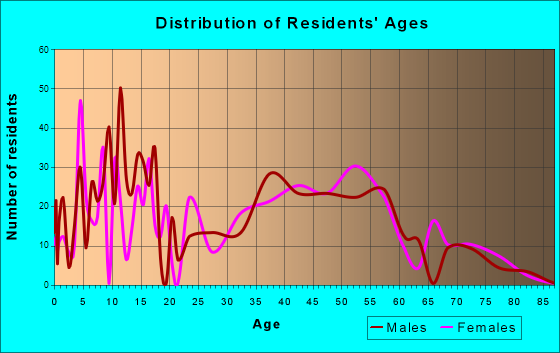 Day Heights, Ohio Age and Sex of Residents