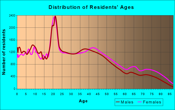 Dayton, Ohio Age and Sex of Residents