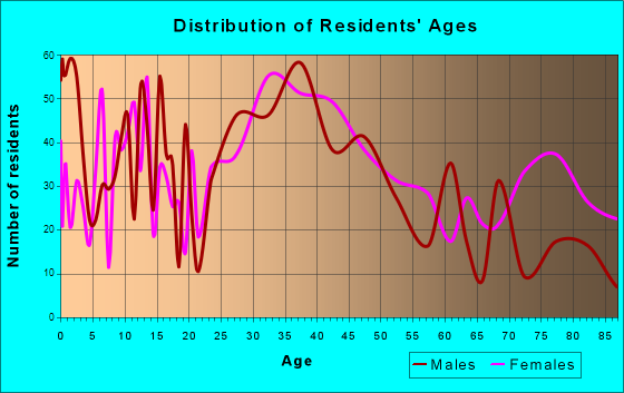 Deer Park, Ohio Age and Sex of Residents