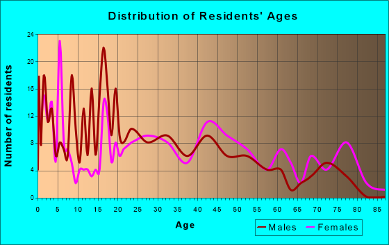 De Graff, Ohio Age and Sex of Residents