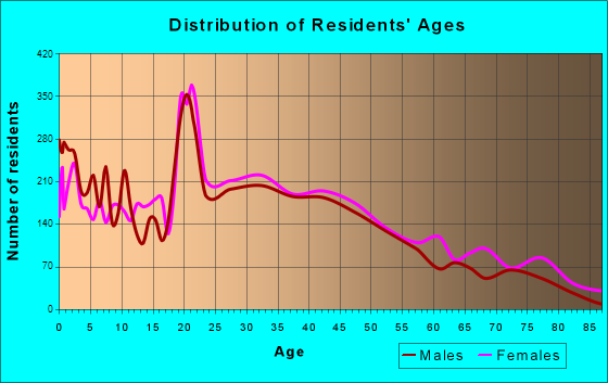 Delaware, Ohio Age and Sex of