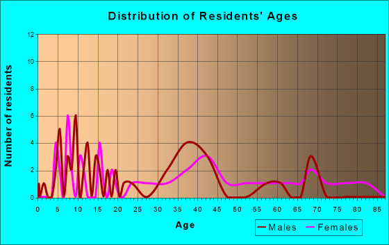 Dellroy, Ohio Age and Sex of Residents