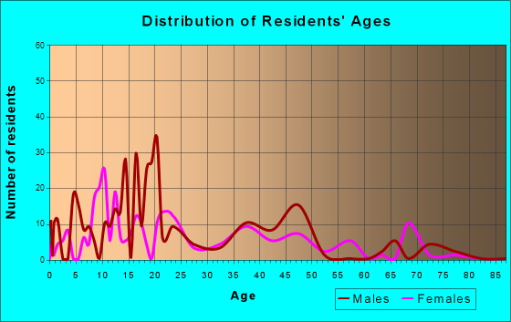 Biola, California Age and Sex of Residents