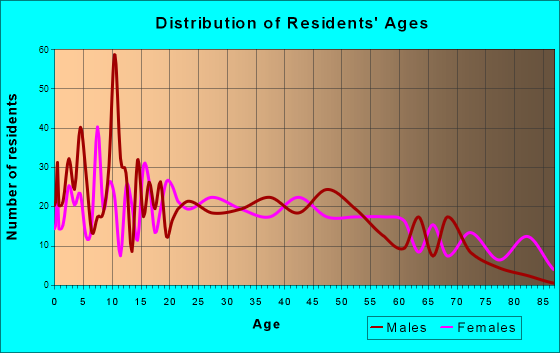 Dennison, Ohio Age and Sex of Residents