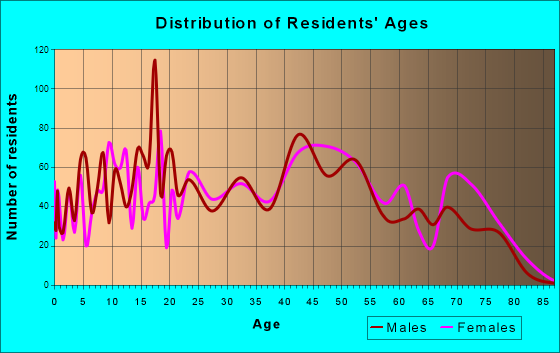 Dent, Ohio Age and Sex of Residents