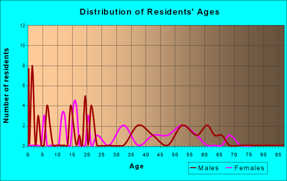 Dexter City, Ohio Age and Sex of Residents