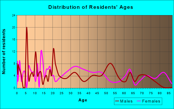 Dillonvale, Ohio Age and Sex of Residents