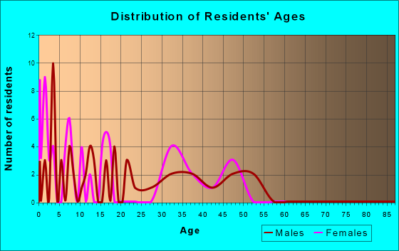 Donnelsville, Ohio Age and Sex of Residents