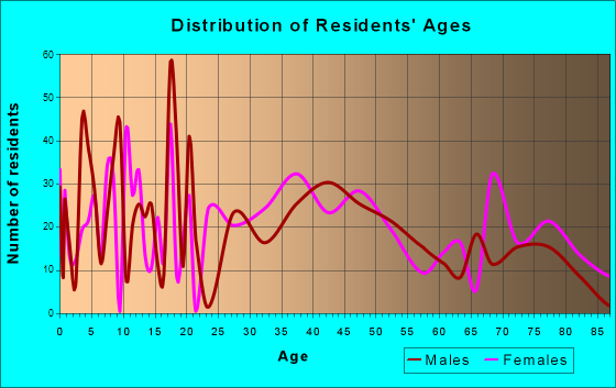 Bishop, California Age and Sex of Residents