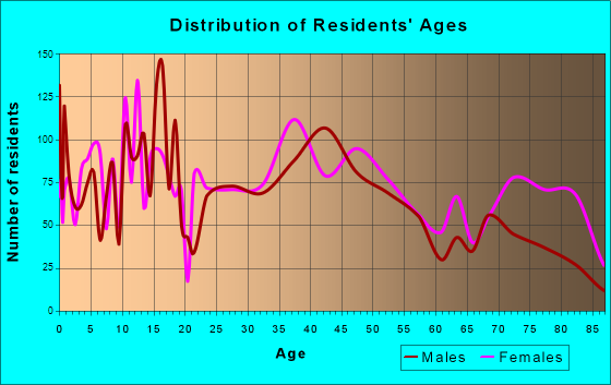 Dover, Ohio Age and Sex of Residents