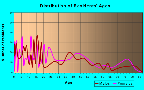 Drexel, Ohio Age and Sex of Residents