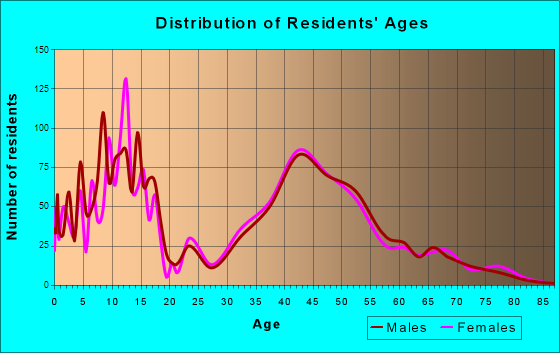 Dry Run, Ohio Age and Sex of Residents