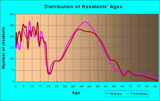 Dublin, Ohio Age and Sex of Residents