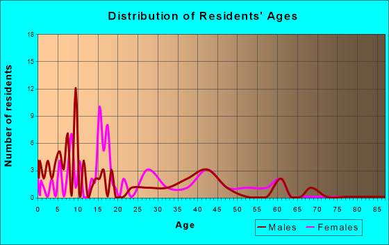Dupont, Ohio Age and Sex of Residents