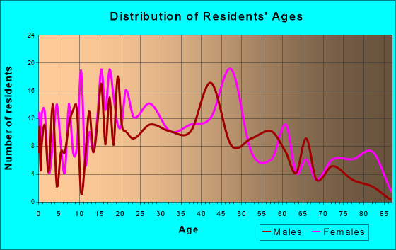 East Canton, Ohio Age and Sex of Residents