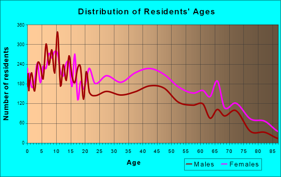 East Cleveland, Ohio Age and Sex of Residents