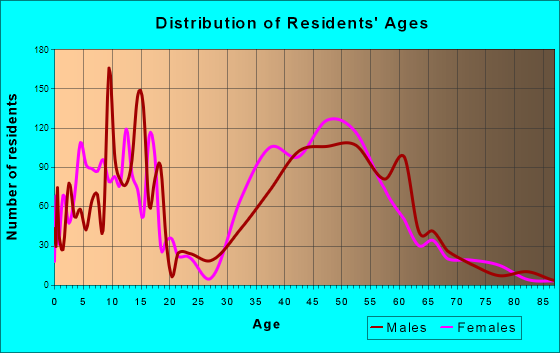 Blackhawk-Camino Tassajara, California Age and Sex of Residents