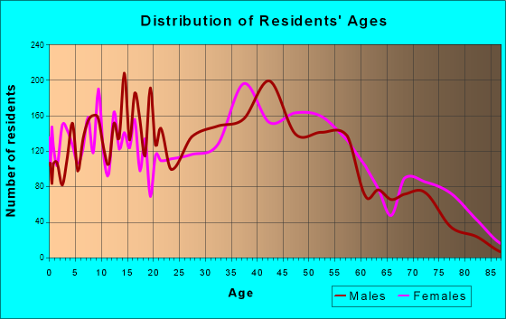 Eastlake, Ohio Age and Sex of Residents